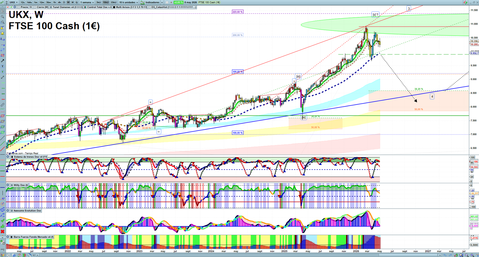 FTSE weekly technical analysis chart reviewing price action, trend context and market structure